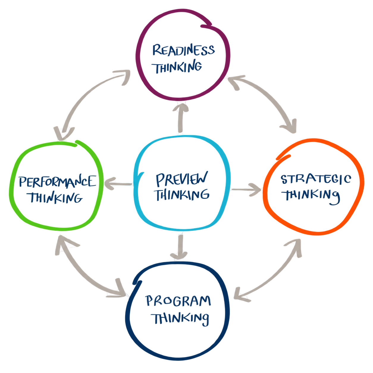 Diagram showing five connected modes of thinking used in Fundamental Discovery.